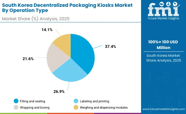 Decentralized Packaging Kiosks Market South Korea