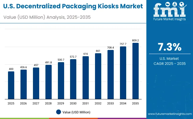 Decentralized Packaging Kiosks Market Usa