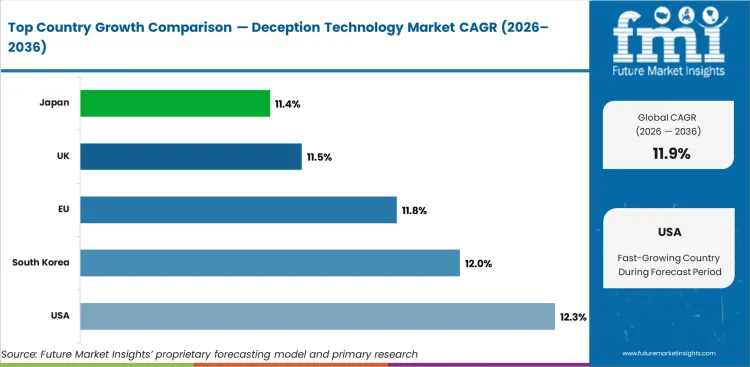 Deception Technology Market Cagr Analysis By Country Deception Technology Market Cagr Analysis By Country