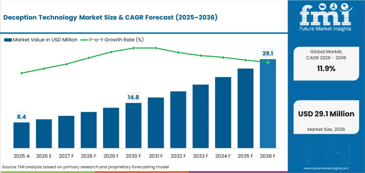 Deception Technology Market Value Analysis Deception Technology Market Value Analysis