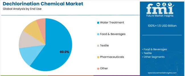 Dechlorination Chemical Market Analysis By End Use Dechlorination Chemical Market Analysis By End Use