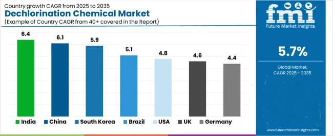 Dechlorination Chemical Market Cagr Analysis By Country Dechlorination Chemical Market Cagr Analysis By Country