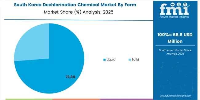 Dechlorination Chemical Market South Korea Market Share Analysis By Form Dechlorination Chemical Market South Korea Market Share Analysis By Form