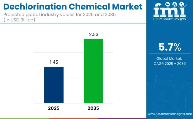 Dechlorination Chemical Market