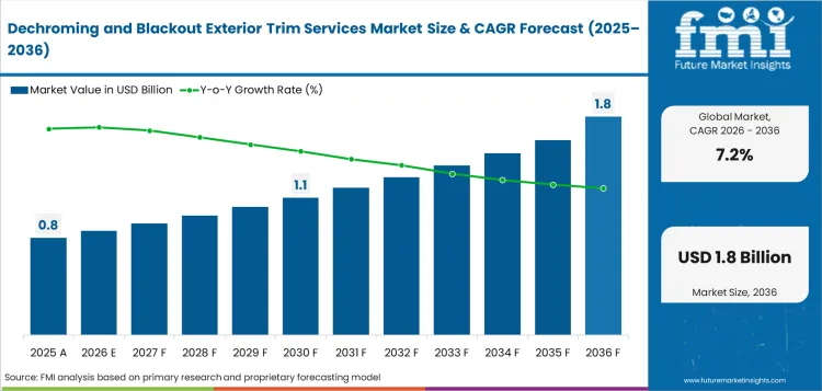 Dechroming And Blackout Exterior Trim Services Market Value Analysis