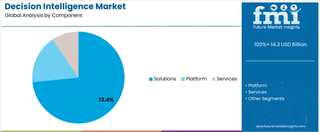 Decision Intelligence Market Analysis By Component Decision Intelligence Market Analysis By Component