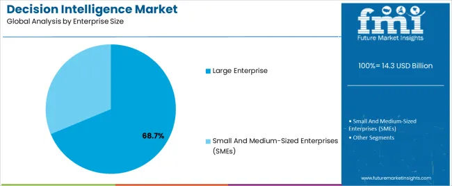 Decision Intelligence Market Analysis By Enterprise Size Decision Intelligence Market Analysis By Enterprise Size