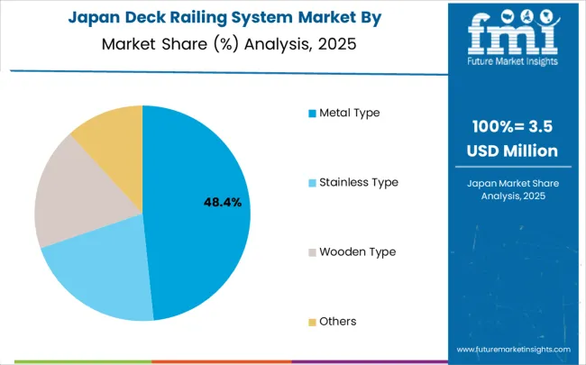Deck Railing System Market Japan Market Share Analysis By Classification