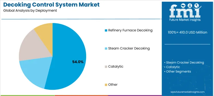 Decoking Control System Market Analysis By Deployment