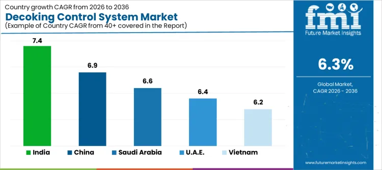 Decoking Control System Market Cagr Analysis By Country