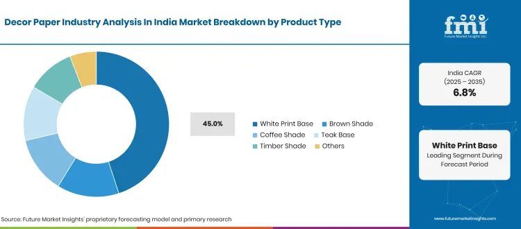 Decor Paper Industry Analysis In India Breakdown Product Type Decor Paper Industry Analysis In India Breakdown Product Type