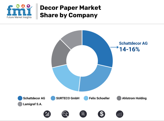 Decor Paper Market Share By Company