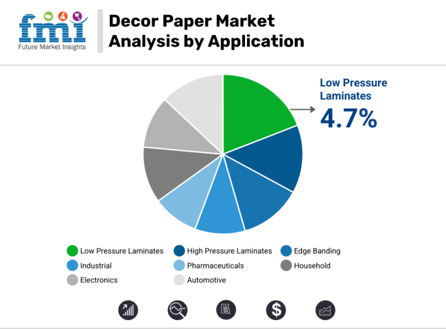 Decor Papers Market Analysis By Application