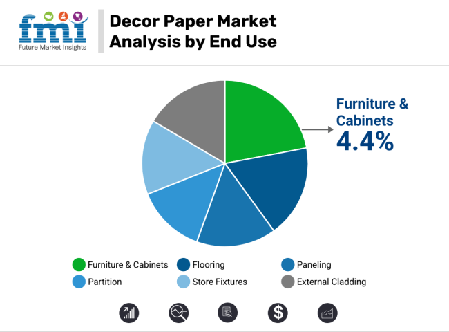 Decor Papers Market Analysis By End Use