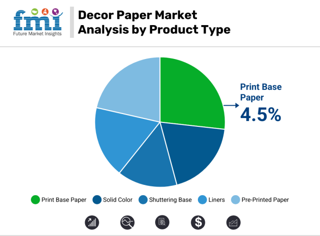 Decor Papers Market Analysis By Product Type