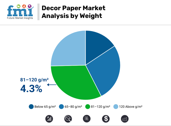 Decor Papers Market Analysis By Weight