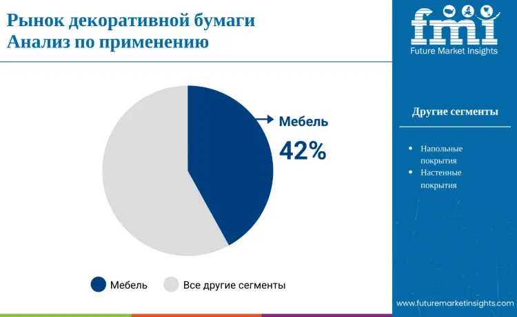 Decor Papers Market By Application Ru