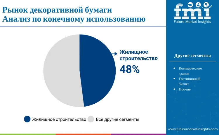 Decor Papers Market By End Use Ru