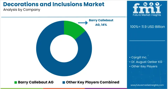 Decorations And Inclusions Market Analysis By Company