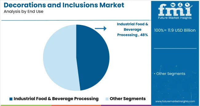 Decorations And Inclusions Market Analysis By End Use
