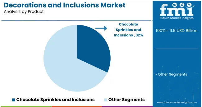 Decorations And Inclusions Market Analysis By Product