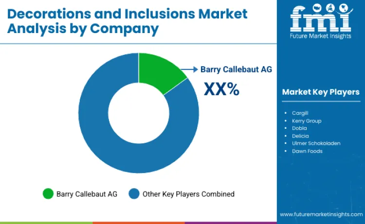 Decorations And Inclusions Market By Company Decorations And Inclusions Market By Company