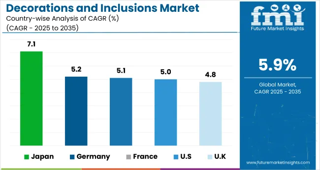 Decorations And Inclusions Market Cagr Analysis By Country