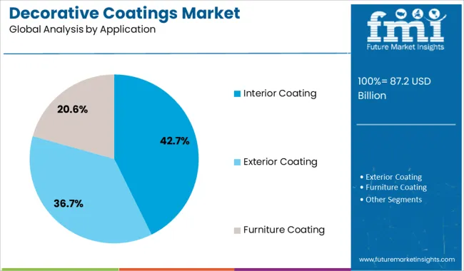 Decorative Coatings Market Analysis By Application
