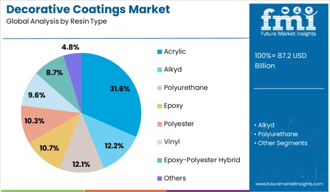 Decorative Coatings Market Analysis By Resin Type