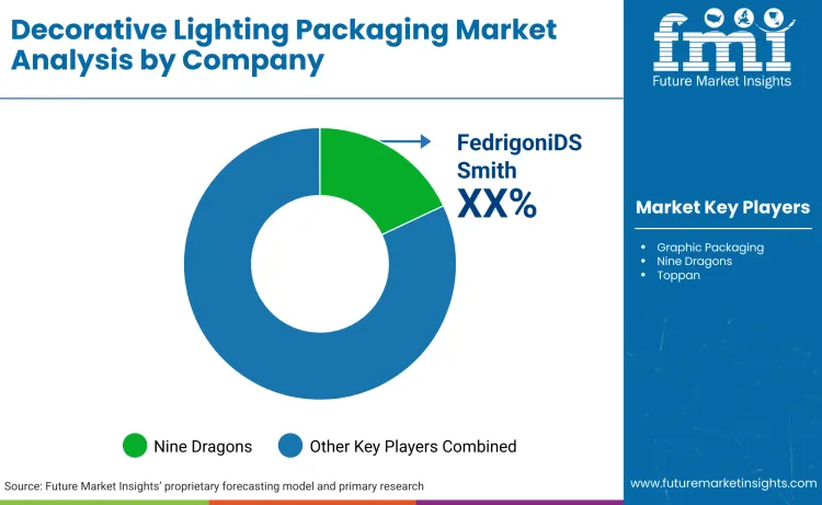 Decorative Lighting Packaging Market By Company
