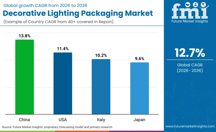 Decorative Lighting Packaging Market By Country