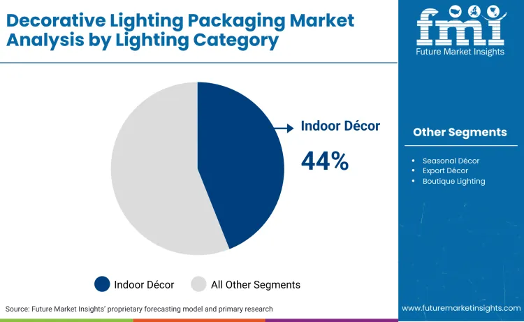Decorative Lighting Packaging Market By Lighting