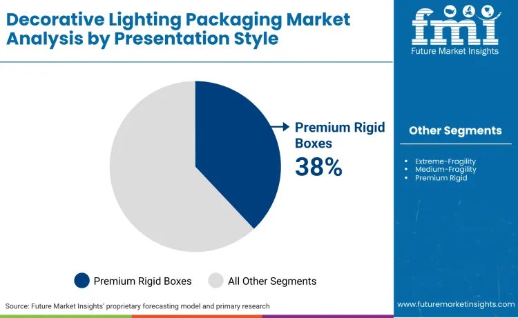 Decorative Lighting Packaging Market By Presentation