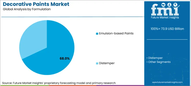 Decorative Paints Market Analysis By Formulation