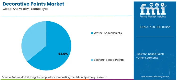 Decorative Paints Market Analysis By Product Type