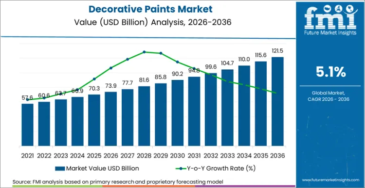 Decorative Paints Market Market Value Analysis