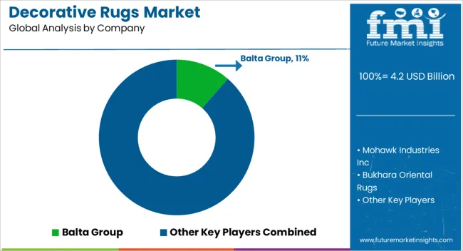 Decorative Rugs Market Analysis By Company