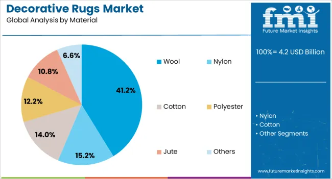 Decorative Rugs Market Analysis By Material