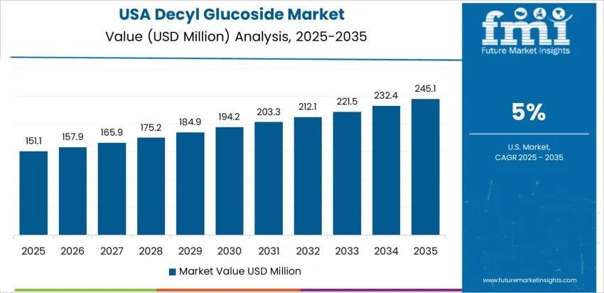Decyl Glucoside Market Country Value Analysis