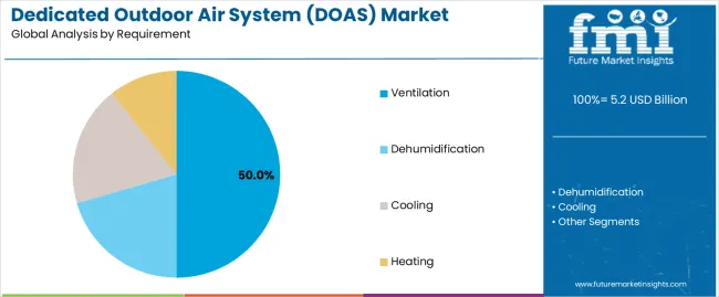Dedicated Outdoor Air System (doas) Market Analysis By Requirement