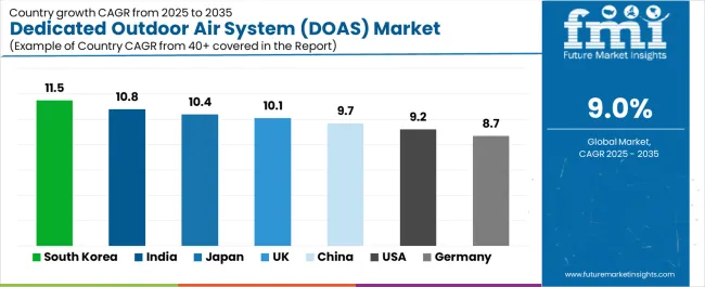 Dedicated Outdoor Air System (doas) Market Cagr Analysis By Country