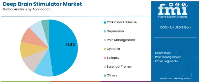 Deep Brain Stimulator Market Analysis By Application