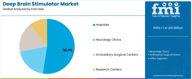 Deep Brain Stimulator Market Analysis By End User