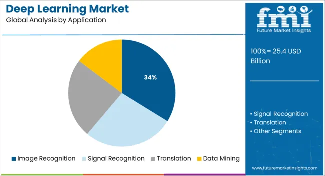 Deep Learning Market Analysis By Application