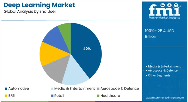 Deep Learning Market Analysis By End User