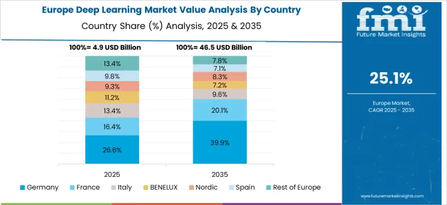 Deep Learning Market Europe Country Market Share Analysis, 2025 & 2035