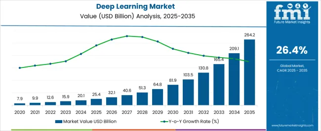 Deep Learning Market Market Value Analysis