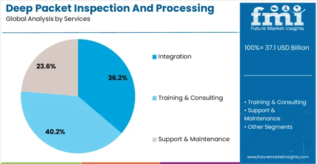 Deep Packet Inspection And Processing Market Analysis By Services