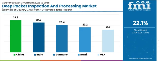Deep Packet Inspection And Processing Market Cagr Analysis By Country