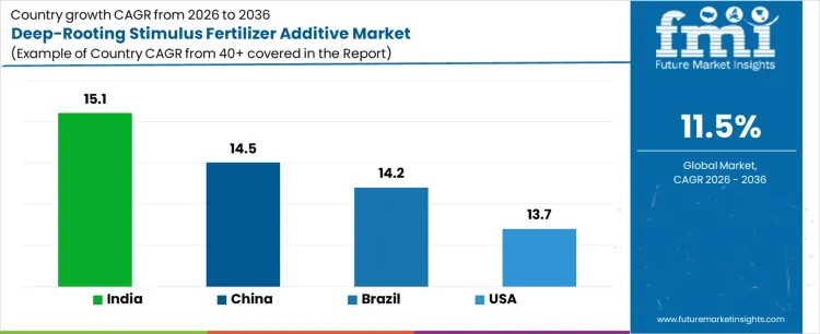 Deep Rooting Stimulus Fertilizer Additive Market Cagr Analysis By Country